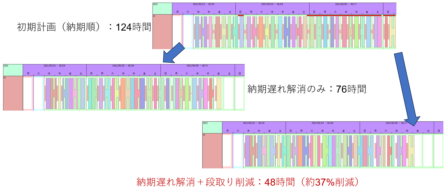 段取り時間最適化